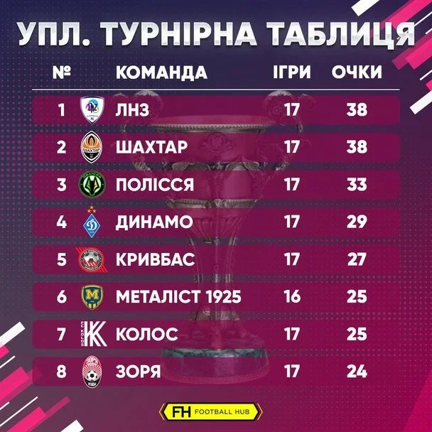 Екватор футбольної весни: УПЛ оголосила розклад поєдинків 18-го туру