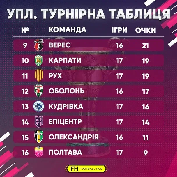 Екватор футбольної весни: УПЛ оголосила розклад поєдинків 18-го туру